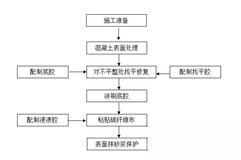 个旧碳纤维加固的优势以及使用方法
